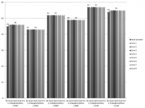 Results T