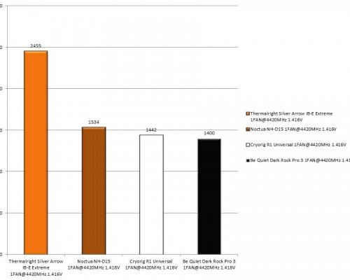 Results Fan Speed
