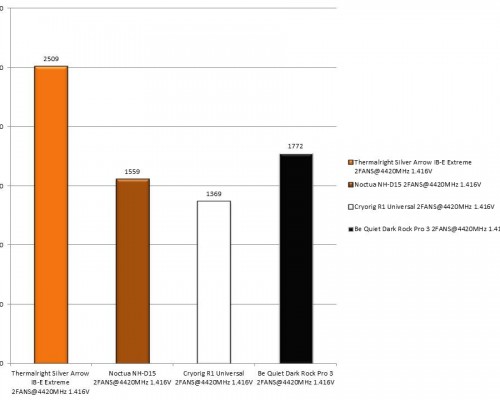 Results Fan Speed
