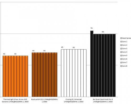 Results Temp