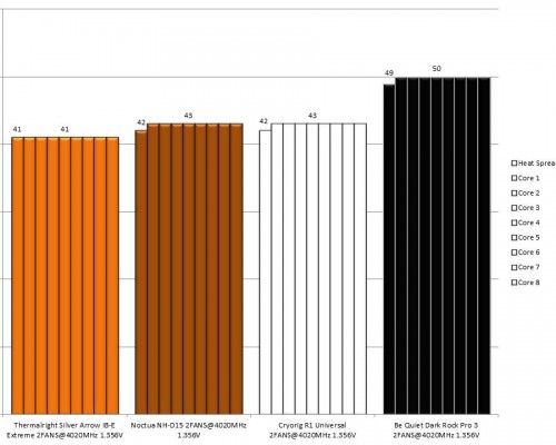Results Temp