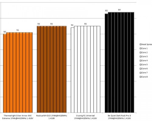 Results Temp