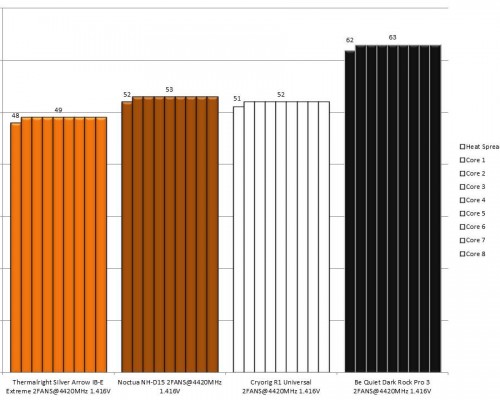 Results Temp