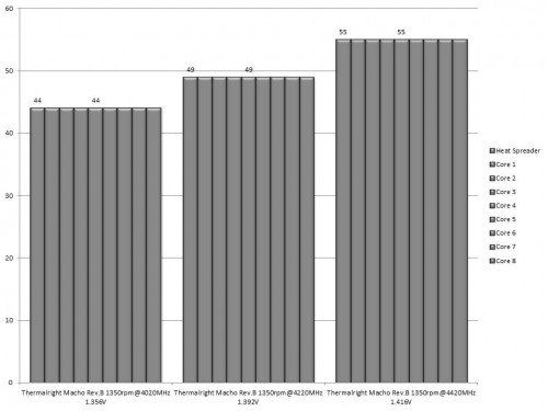 Results A