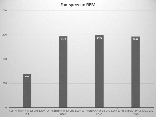 Ninja 4 fan speeds