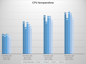 Cryorig tests A80 CPU temp