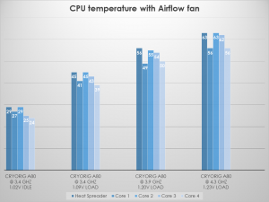 Cryorig tests A80 CPU temp AF