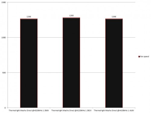 Thermalright Macho Direct Results RPM