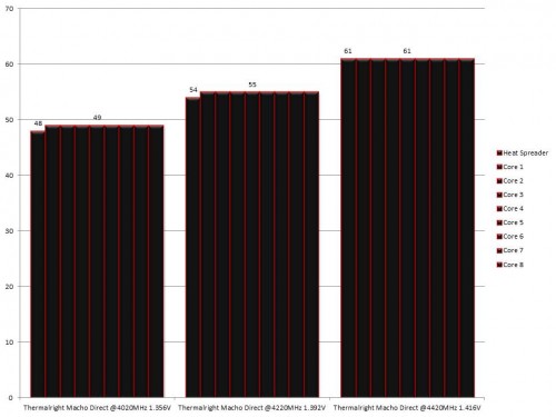 Thermalright Macho Direct Results Temp