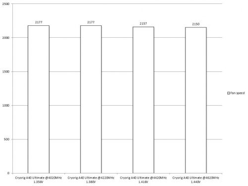 Cryorig A40 Ultimate Results R