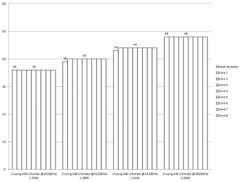 Cryorig A40 Ultimate Results T