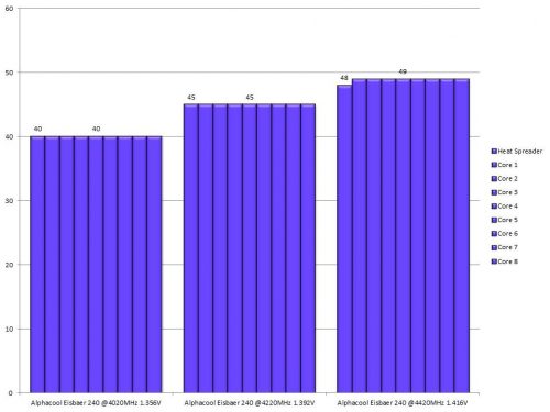 Alphacool Eisbaer 240 Results T